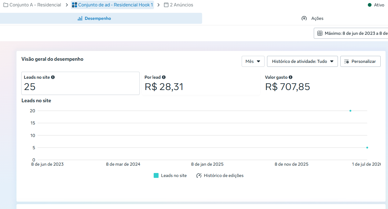 Print do Gerenciador de Anúncios da Meta: 25 leads no site a R$ 28,31 por lead no conjunto residencial da Sunray